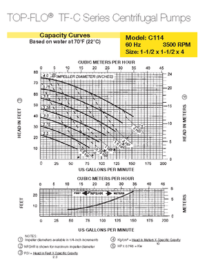 3600 RPM Performance Curve