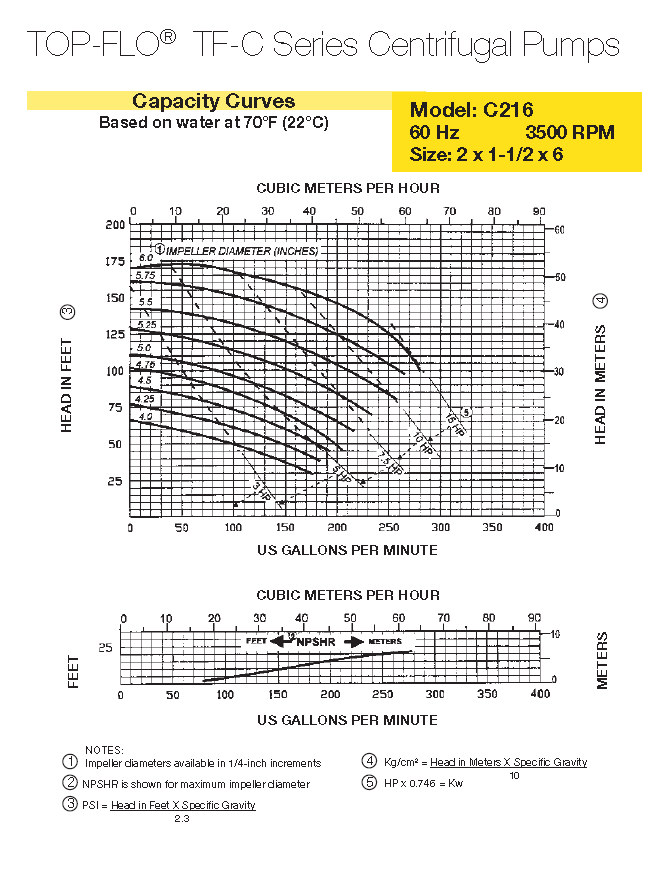 C216MD Pump With Explosion Proof Motor (1 1/2 - 7 1/2 HP)