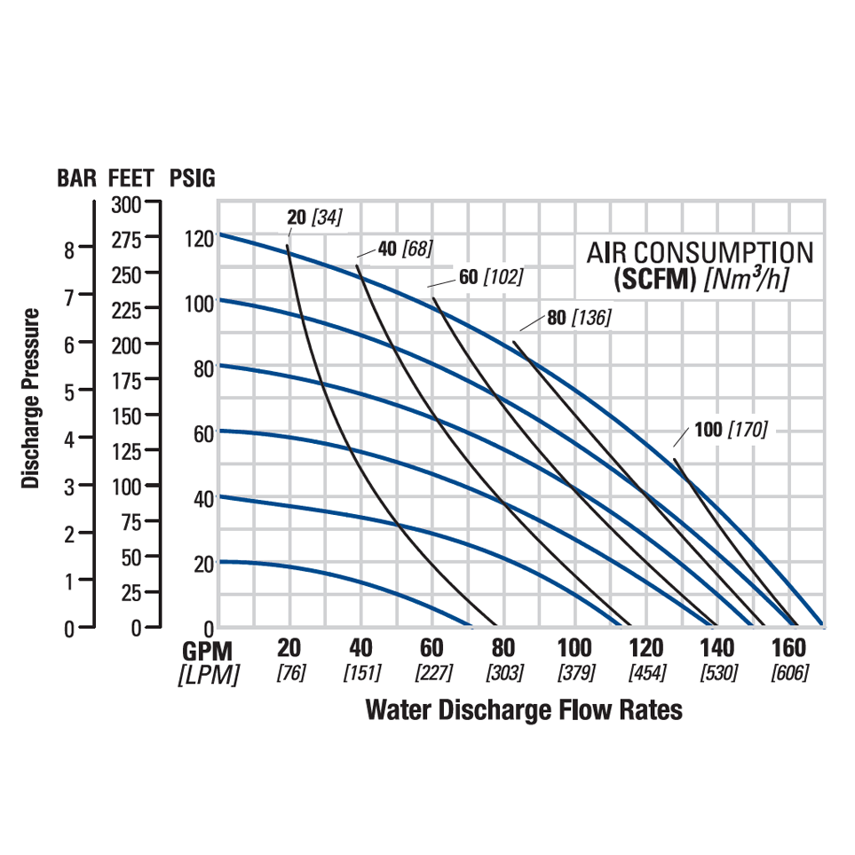 Wilden PS8 (2-1/2" Tri-Clamp)  Saniflo FDA AODD Pump